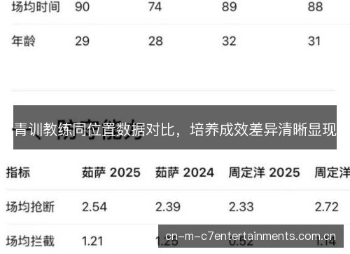 青训教练同位置数据对比，培养成效差异清晰显现