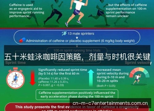 五十米蛙泳咖啡因策略，剂量与时机很关键